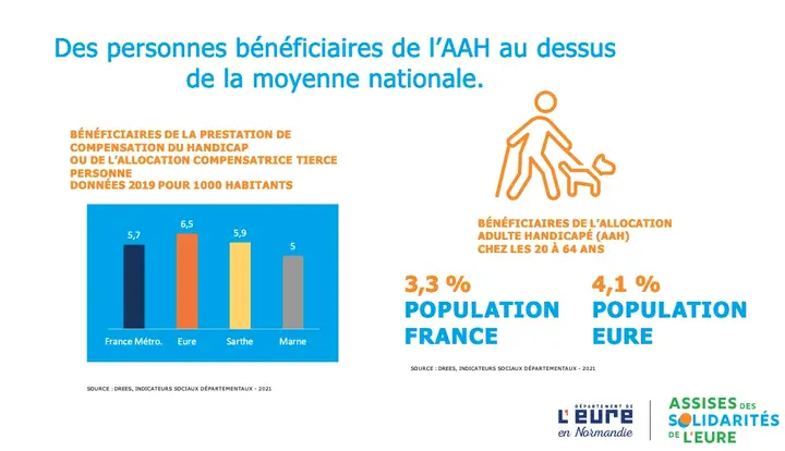 Statistiques des bénéficaires de l'AAH
