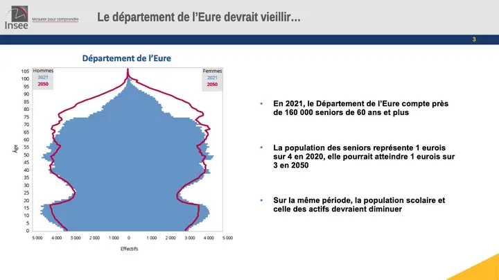 Pyramide des âges du Département de l'Eure