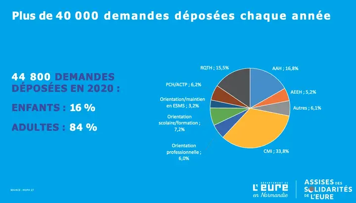 Diagramme du nombre de demandes