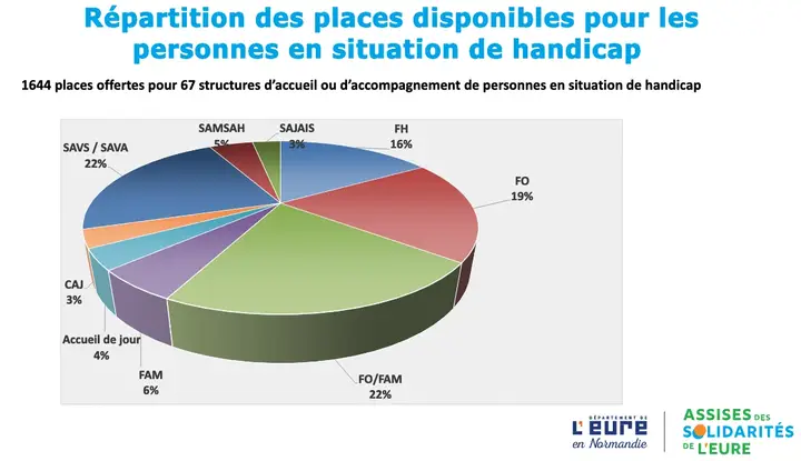 Diagramme répartition des places disponibles