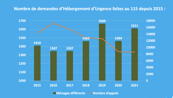 Graphique demande d'hébergement